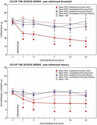 Activation of Astrocytes and Microglial Cells and CCL2/CCR2 Upregulation in the Dorsolateral and Ventrolateral Nuclei of Periaqueductal Gray and Rostral Ventromedial Medulla Following Different Types of Sciatic Nerve Injury